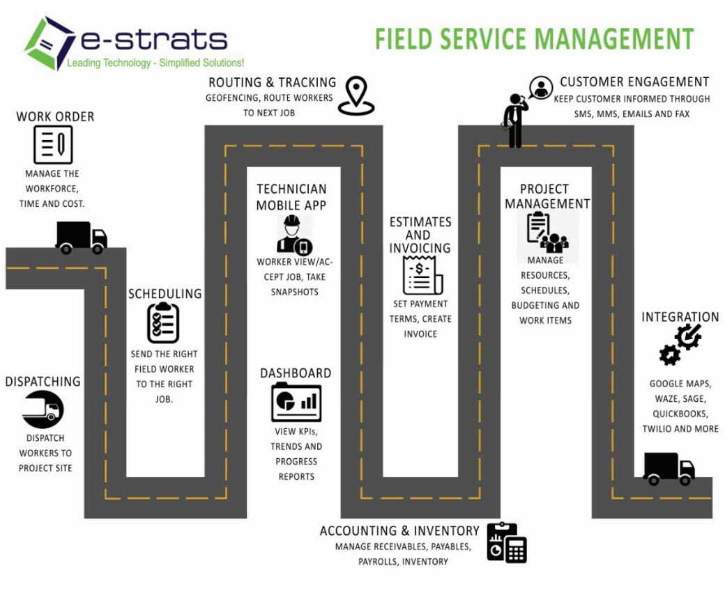 e-strats develops cloud-based Field Service Management Solutions with easy-to-use web and mobile-based applications that are fully customizable to fit the needs of your business. Whether you are a Pharma business looking for a software to better manage your medical rep sales force management with field force automation or an insurance provider trying to keep track of your agents our software can be used to automate most of the field operations giving your company a new sense of liberation. Here’s a bird’s eye view of the features that our fully customizable Field Service Management Solution